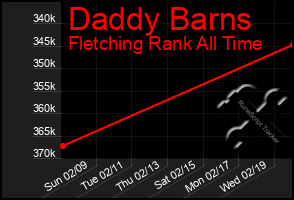 Total Graph of Daddy Barns