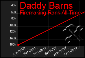 Total Graph of Daddy Barns