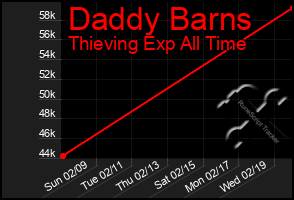 Total Graph of Daddy Barns