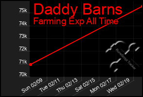 Total Graph of Daddy Barns