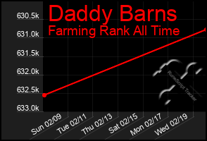 Total Graph of Daddy Barns