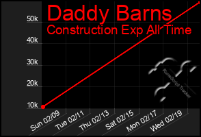 Total Graph of Daddy Barns