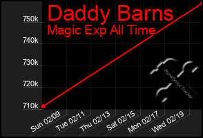 Total Graph of Daddy Barns