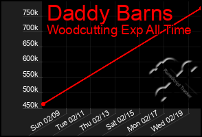 Total Graph of Daddy Barns