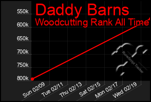 Total Graph of Daddy Barns