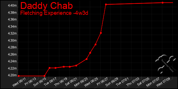Last 31 Days Graph of Daddy Chab