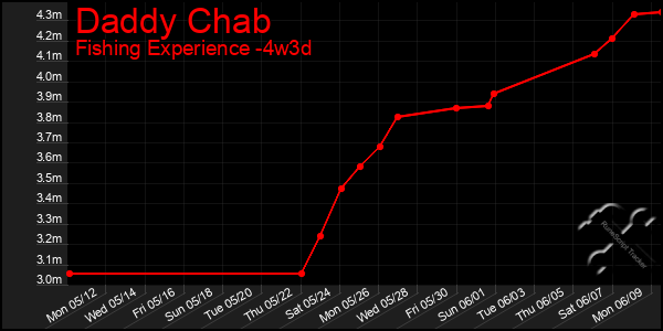 Last 31 Days Graph of Daddy Chab