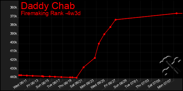 Last 31 Days Graph of Daddy Chab