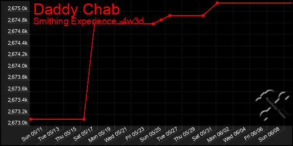 Last 31 Days Graph of Daddy Chab