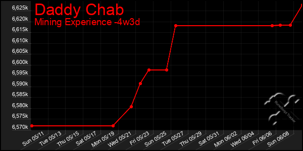 Last 31 Days Graph of Daddy Chab