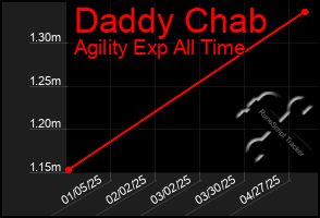 Total Graph of Daddy Chab