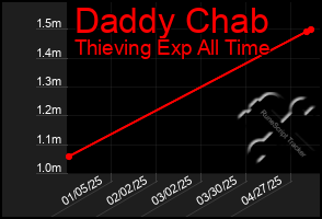 Total Graph of Daddy Chab