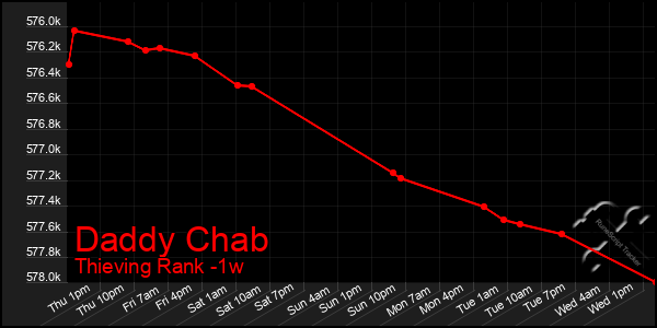 Last 7 Days Graph of Daddy Chab