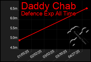 Total Graph of Daddy Chab