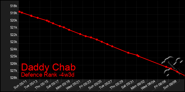 Last 31 Days Graph of Daddy Chab