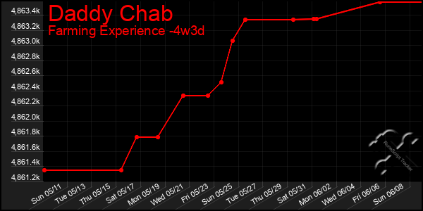 Last 31 Days Graph of Daddy Chab
