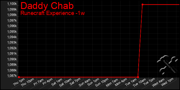 Last 7 Days Graph of Daddy Chab