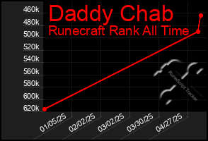 Total Graph of Daddy Chab