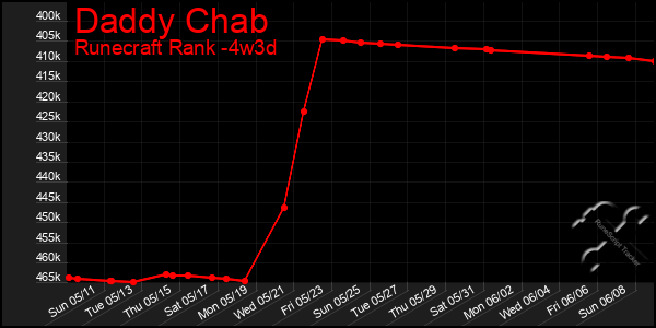 Last 31 Days Graph of Daddy Chab
