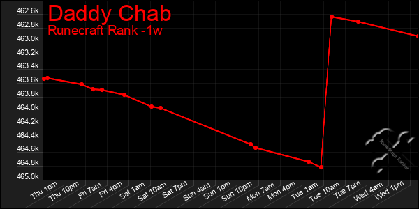 Last 7 Days Graph of Daddy Chab