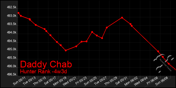 Last 31 Days Graph of Daddy Chab