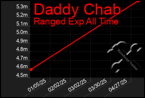 Total Graph of Daddy Chab