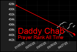 Total Graph of Daddy Chab