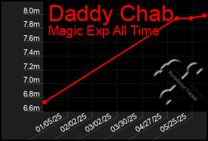 Total Graph of Daddy Chab