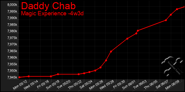 Last 31 Days Graph of Daddy Chab
