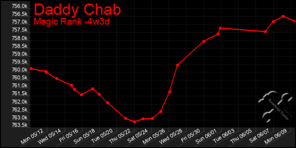Last 31 Days Graph of Daddy Chab