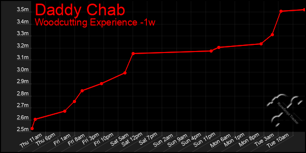 Last 7 Days Graph of Daddy Chab