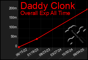 Total Graph of Daddy Clonk