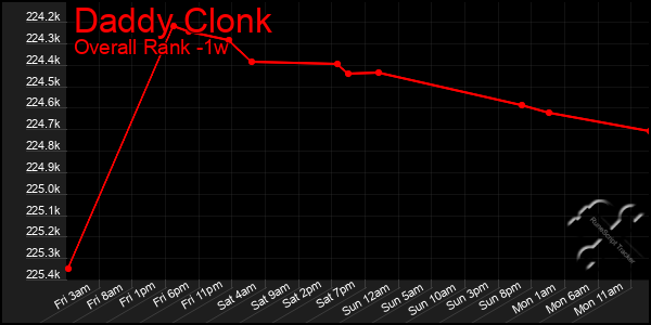 Last 7 Days Graph of Daddy Clonk
