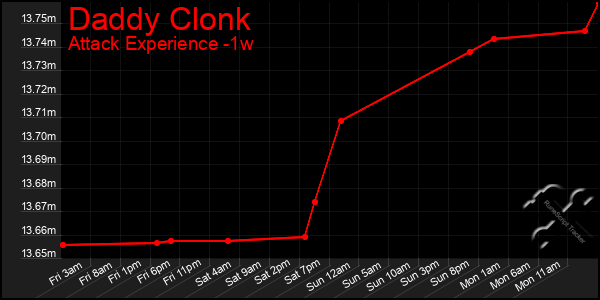 Last 7 Days Graph of Daddy Clonk