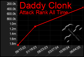 Total Graph of Daddy Clonk