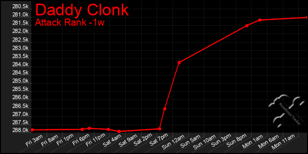 Last 7 Days Graph of Daddy Clonk