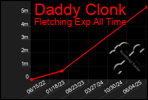Total Graph of Daddy Clonk