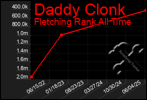 Total Graph of Daddy Clonk
