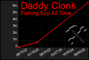 Total Graph of Daddy Clonk