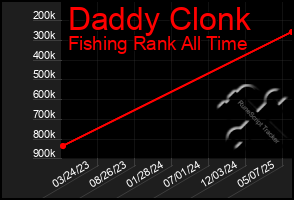 Total Graph of Daddy Clonk