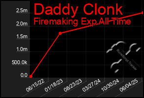 Total Graph of Daddy Clonk