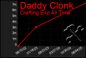 Total Graph of Daddy Clonk