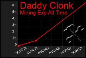 Total Graph of Daddy Clonk