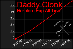 Total Graph of Daddy Clonk