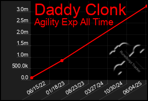 Total Graph of Daddy Clonk