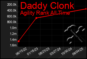 Total Graph of Daddy Clonk