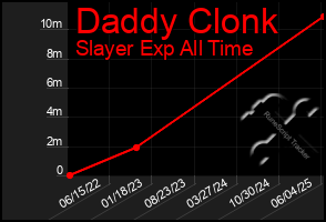 Total Graph of Daddy Clonk