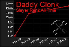 Total Graph of Daddy Clonk