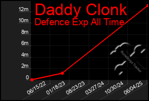 Total Graph of Daddy Clonk