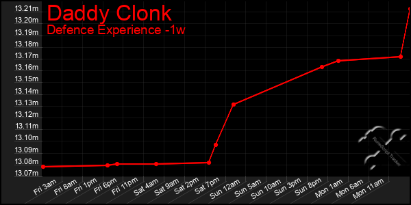 Last 7 Days Graph of Daddy Clonk